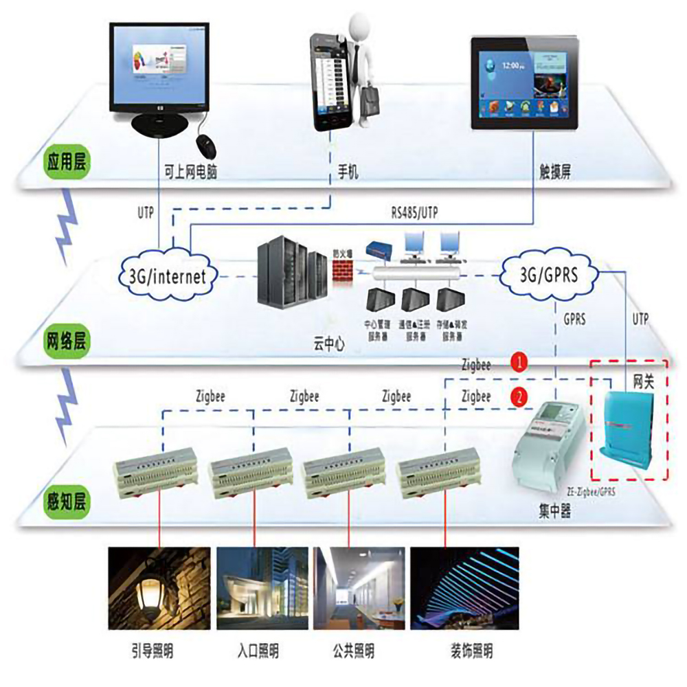 樓宇自控系統(tǒng)的五個(gè)組成部分是什么？(圖1)