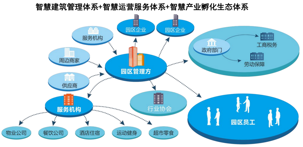 工業園區管理系統的組成模塊 工業園區管理系統的組成模塊