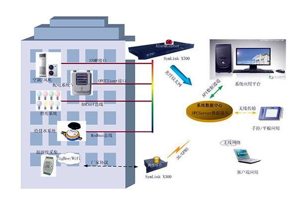 傳統樓宇自控設計上的不足有哪些？