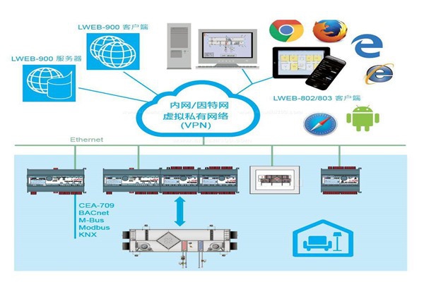 樓宇自控集中監控情況的提升！