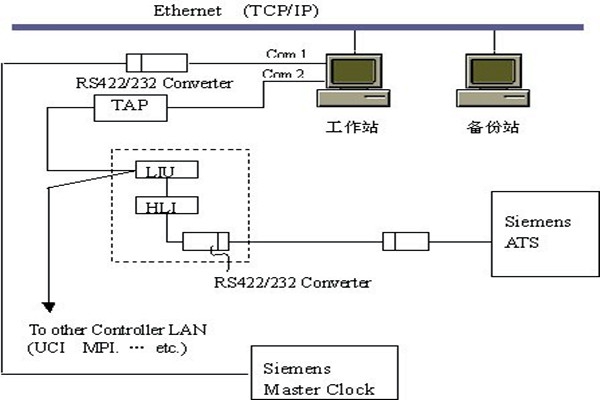 樓宇智能化系統的集散結構和現場總線結構！
