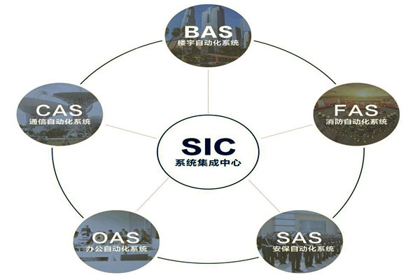樓宇自動(dòng)化系統(tǒng)的基本配置條件！