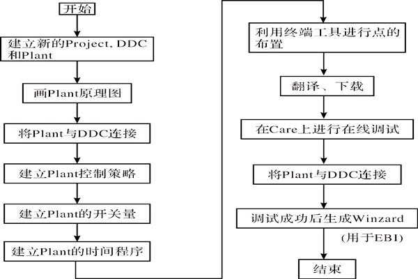CARE軟件在樓宇智能化系統(tǒng)中的應(yīng)用! CARE軟件在樓宇智能化系統(tǒng)中的應(yīng)用!