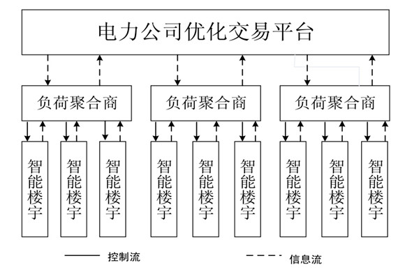 如何對(duì)樓宇自控系統(tǒng)的中央空調(diào)進(jìn)行調(diào)度框架? 如何對(duì)樓宇自控系統(tǒng)的中央空調(diào)進(jìn)行調(diào)度框架?