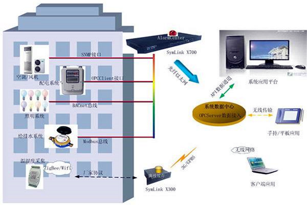 樓宇智能化系統的兩大核心影響因素！