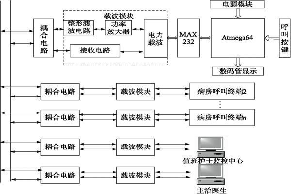 醫(yī)院呼叫系統(tǒng)總體方案及工作原理！