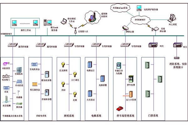 樓宇自動化系統故障診斷專家系統的基本結構！