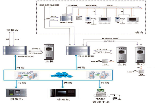 樓宇自控系統的所需材料與設備準備! 樓宇自控系統的所需材料與設備準備!
