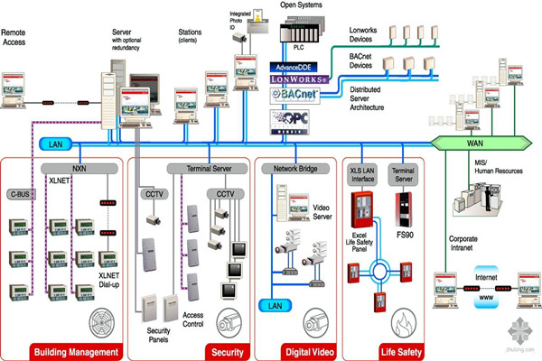 樓宇自動化系統的四步設計程序! 樓宇自動化系統的四步設計程序!