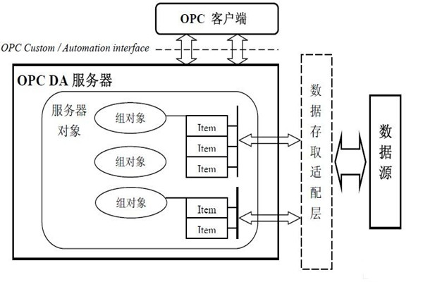 樓宇自動化系統為什么要用OPC技術？怎么用？
