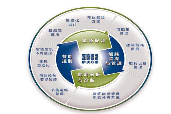 樓宇自控系統(tǒng)運(yùn)行能耗設(shè)計(jì)與實(shí)測的差別! 樓宇自控系統(tǒng)運(yùn)行能耗設(shè)計(jì)與實(shí)測的差別!